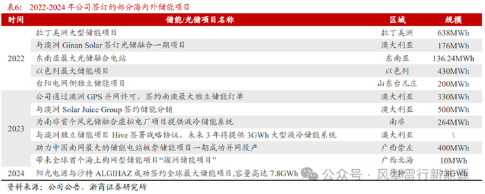 【深度】宁德时代	、比亚迪“绞杀”阳光电源  第2张