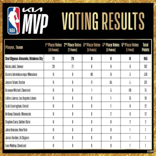 曾经连校队都进不去的男孩，如今成了NBA常规赛MVP