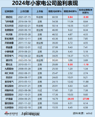 小家电年报|半数公司净利润下滑/亏损扩大 倍轻松毛利率60%净利率却<1% 科沃斯、飞科电器存货周转超百天