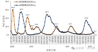 新冠病毒又抬头？钟南山发声