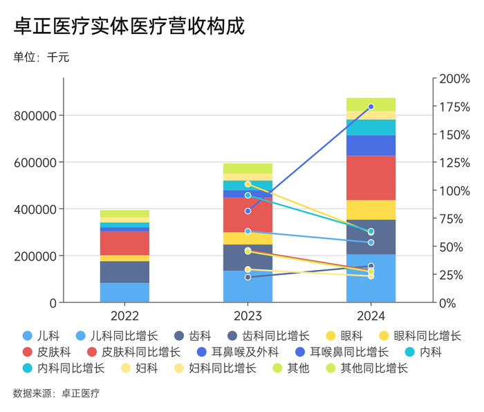 给中产看病的卓正医疗再闯港交所  第4张